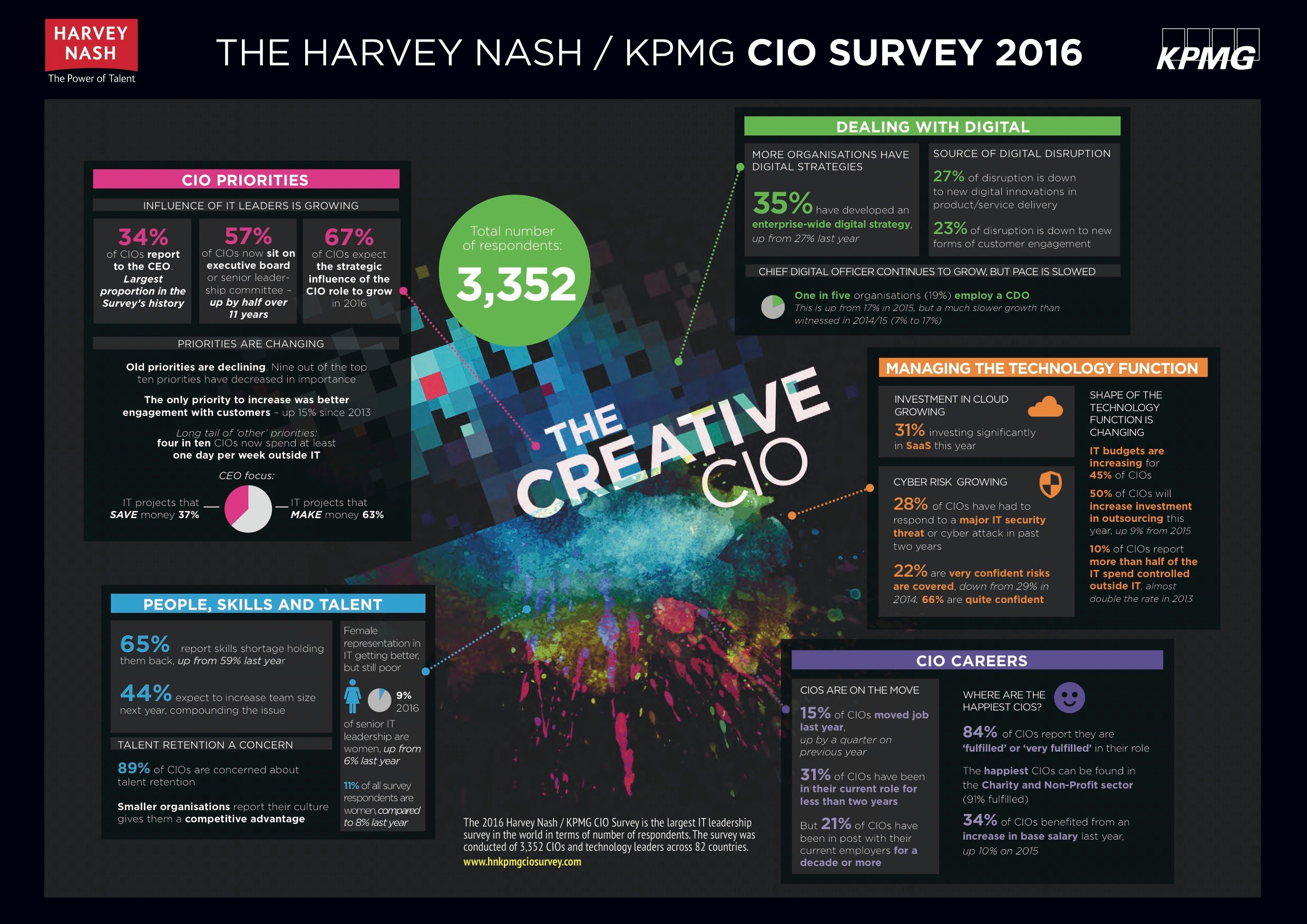 2016-CIO-Survey-infographic-KPMGHN