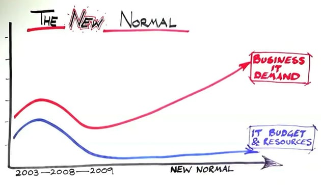 The "New Normal"