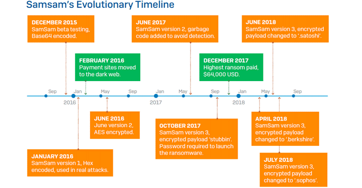 SamSam Evolutionary Timeline